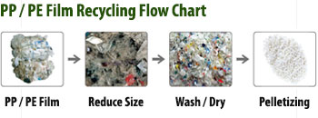 PE Film Recycling Flow Chart